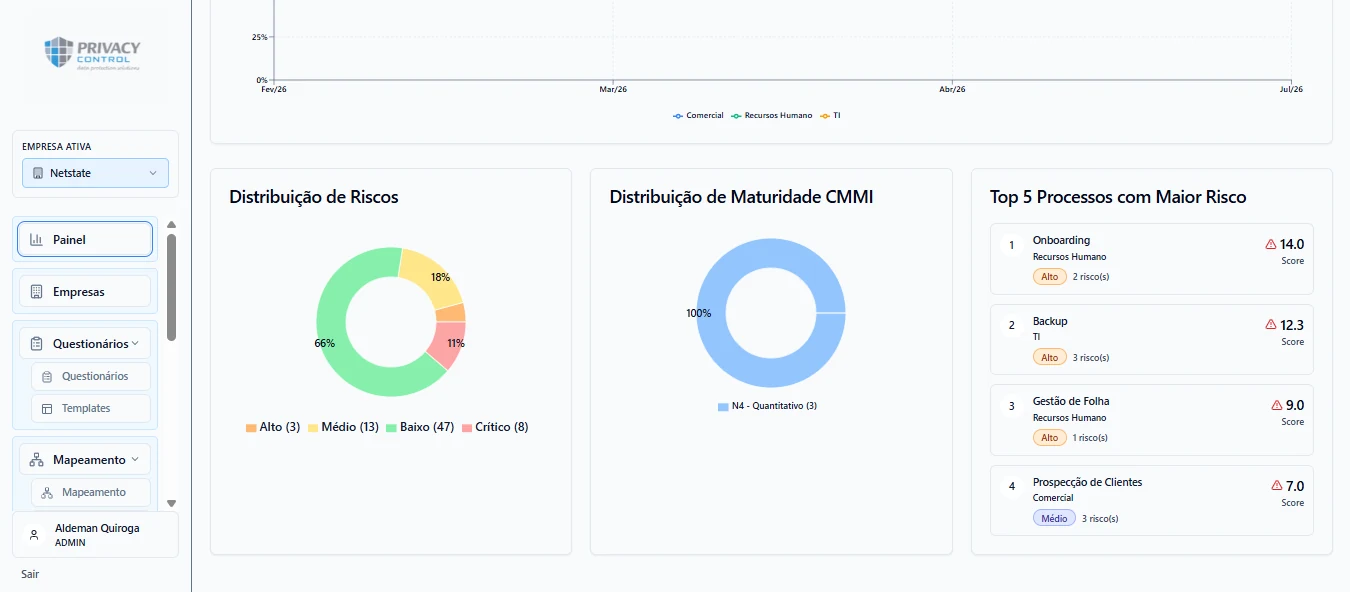Painel do Privacycontrol com distribuição de riscos, maturidade CMMI e processos com maior risco